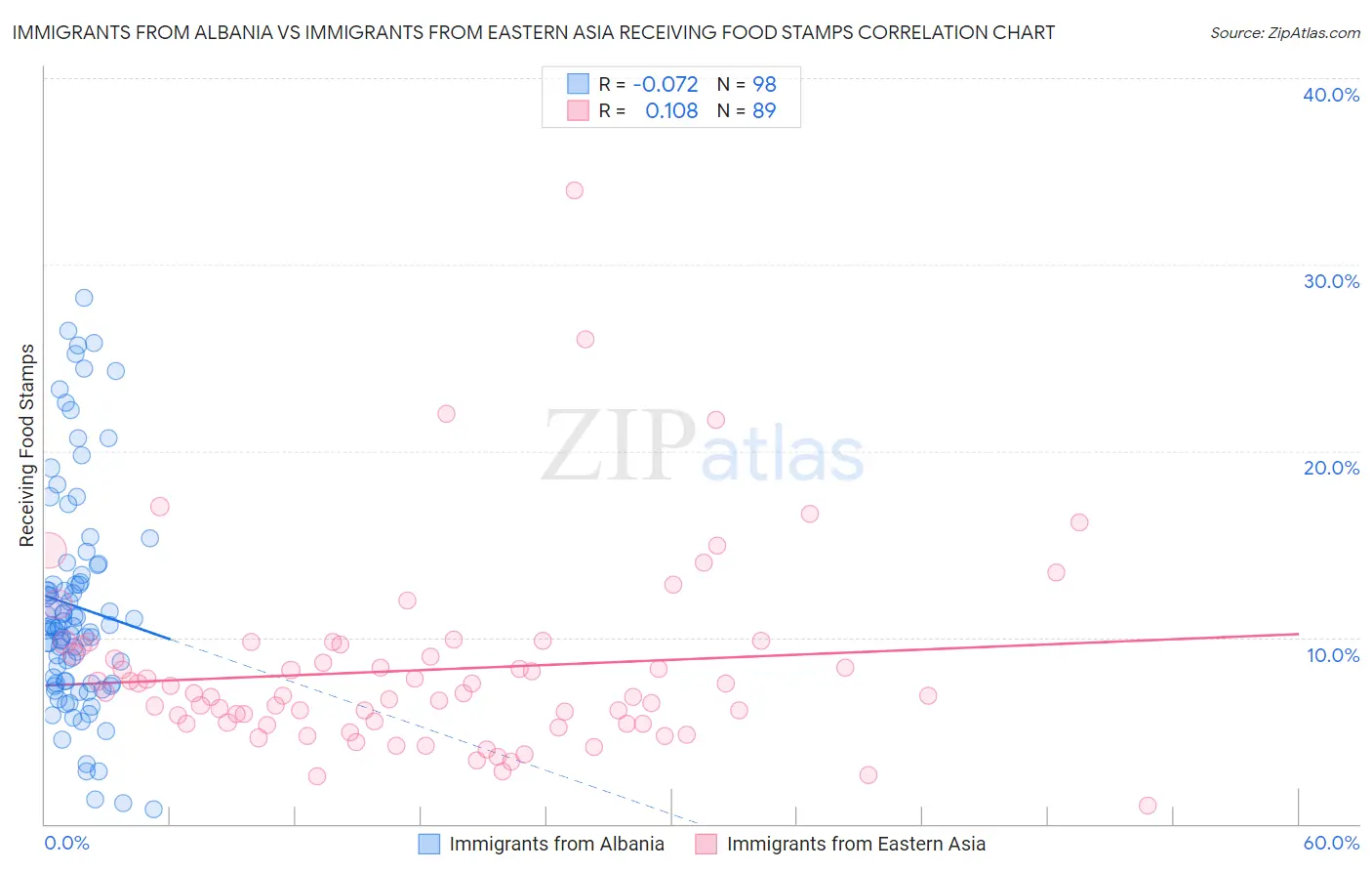 Immigrants from Albania vs Immigrants from Eastern Asia Receiving Food Stamps