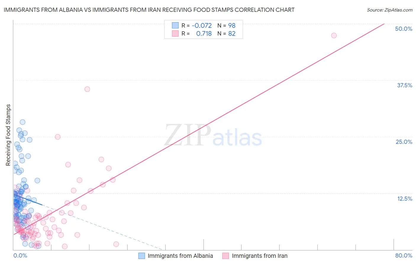 Immigrants from Albania vs Immigrants from Iran Receiving Food Stamps