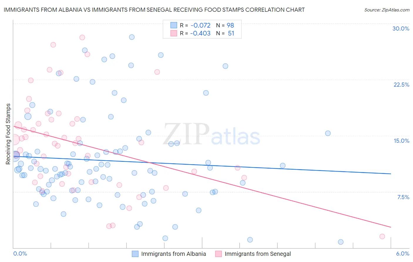 Immigrants from Albania vs Immigrants from Senegal Receiving Food Stamps