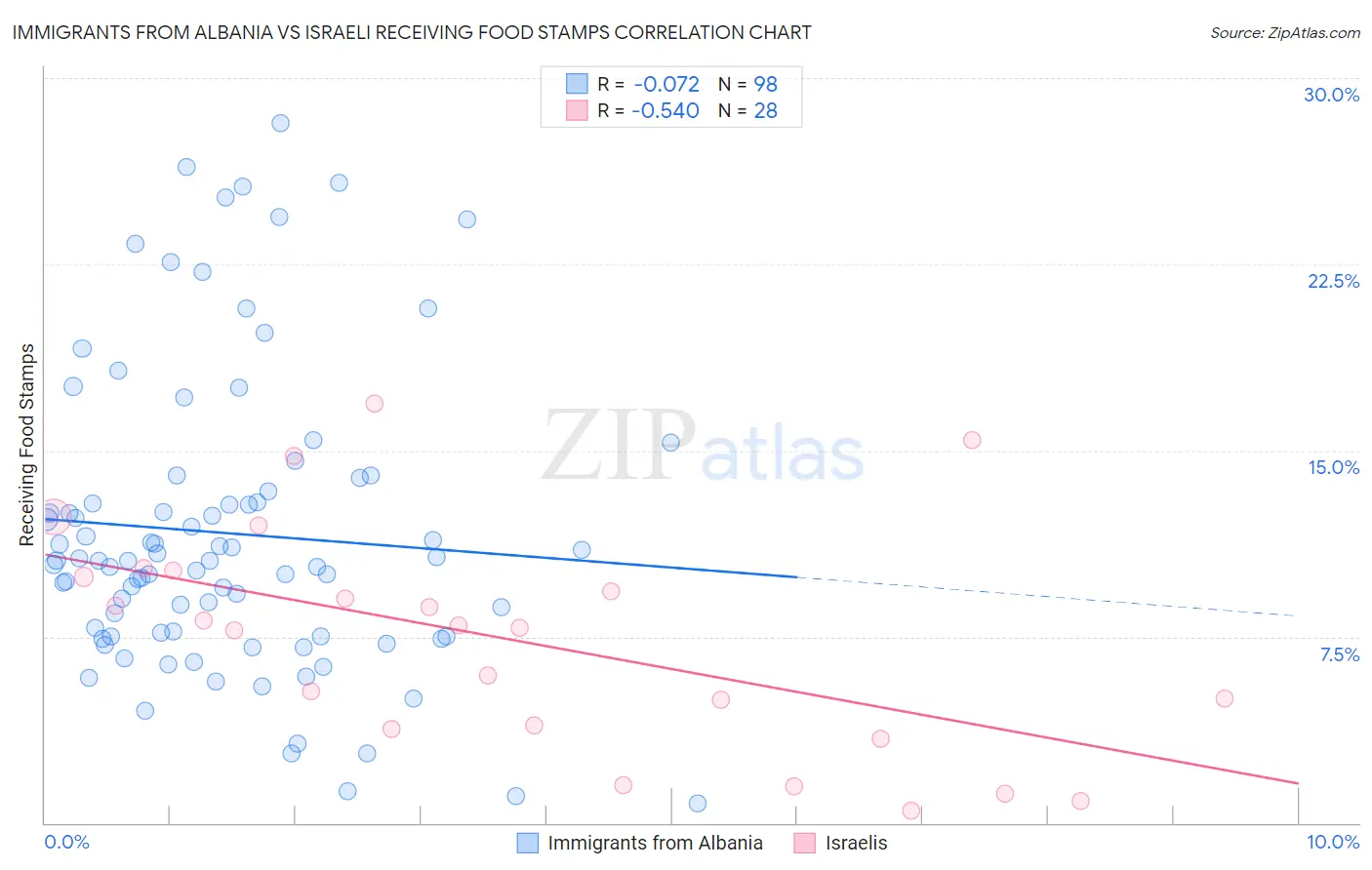 Immigrants from Albania vs Israeli Receiving Food Stamps