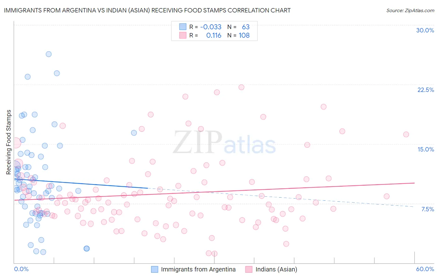 Immigrants from Argentina vs Indian (Asian) Receiving Food Stamps