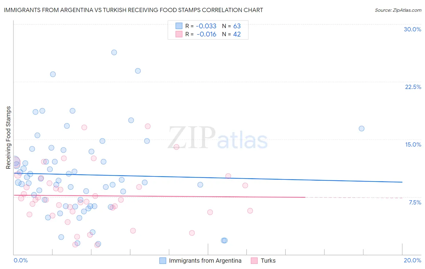 Immigrants from Argentina vs Turkish Receiving Food Stamps