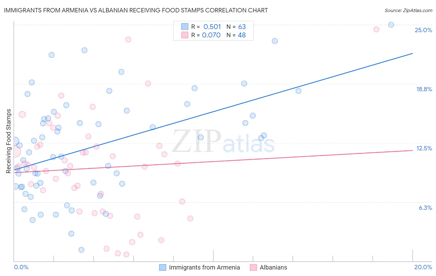 Immigrants from Armenia vs Albanian Receiving Food Stamps