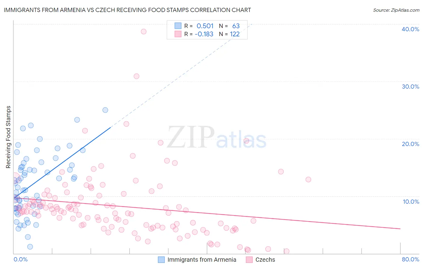 Immigrants from Armenia vs Czech Receiving Food Stamps