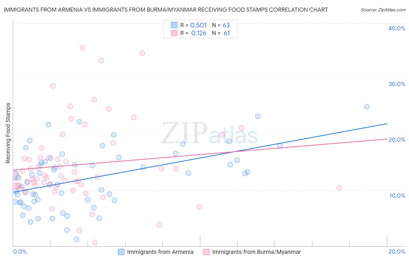 Immigrants from Armenia vs Immigrants from Burma/Myanmar Receiving Food Stamps