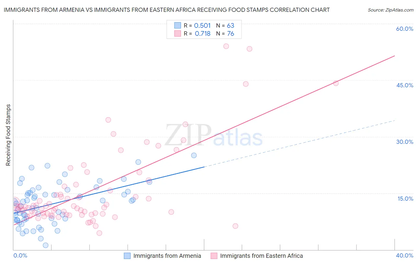 Immigrants from Armenia vs Immigrants from Eastern Africa Receiving Food Stamps