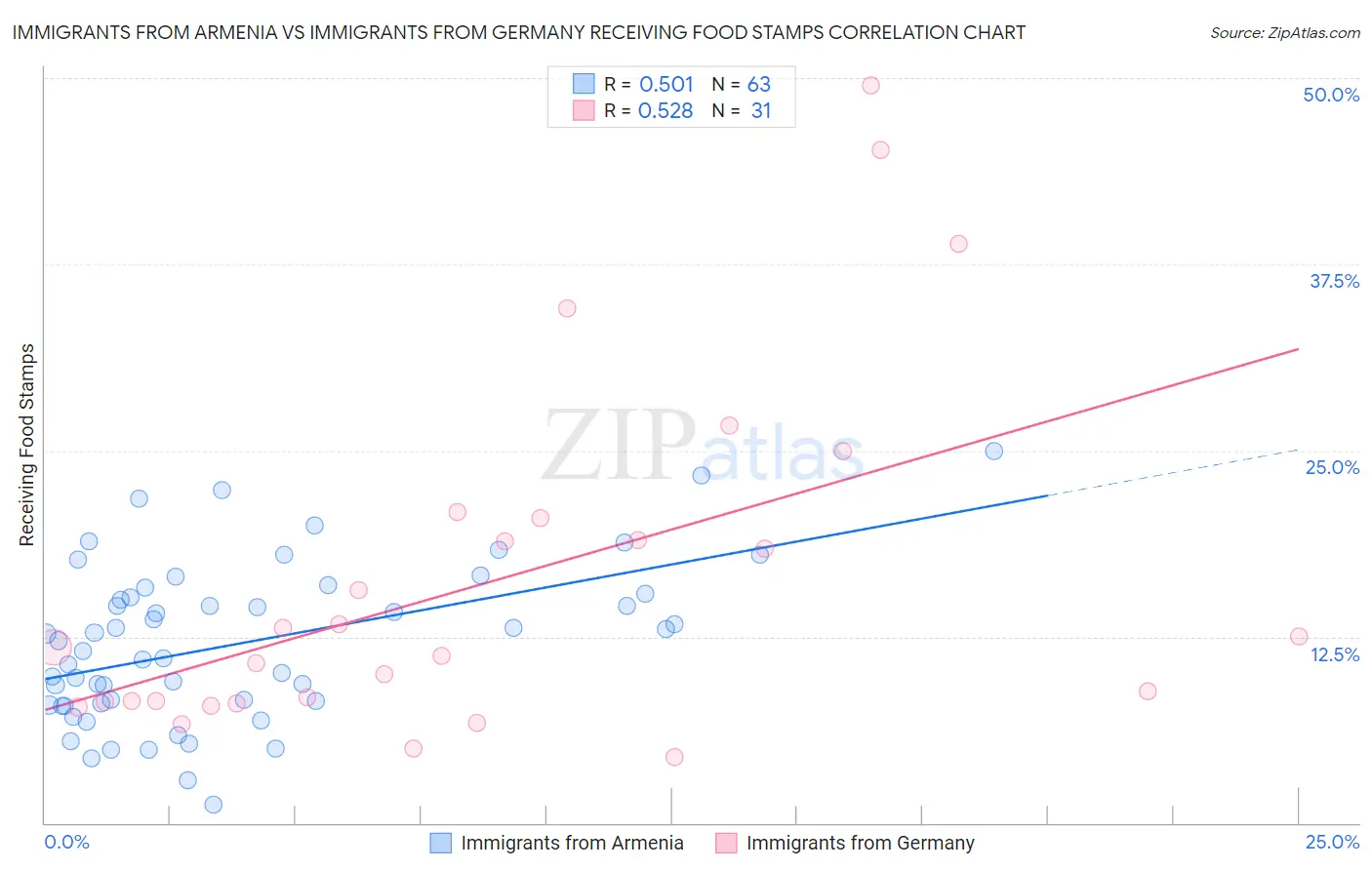 Immigrants from Armenia vs Immigrants from Germany Receiving Food Stamps