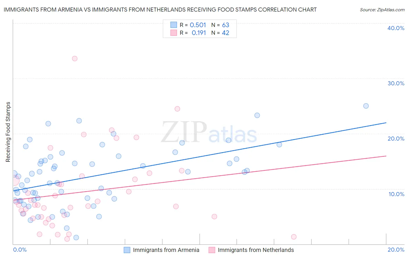 Immigrants from Armenia vs Immigrants from Netherlands Receiving Food Stamps