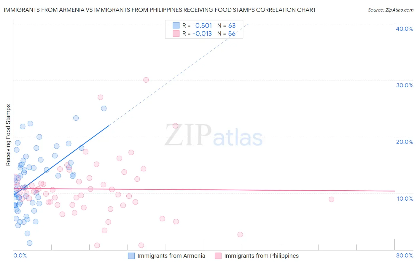 Immigrants from Armenia vs Immigrants from Philippines Receiving Food Stamps