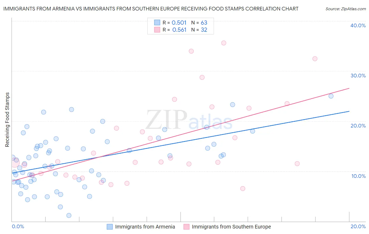 Immigrants from Armenia vs Immigrants from Southern Europe Receiving Food Stamps