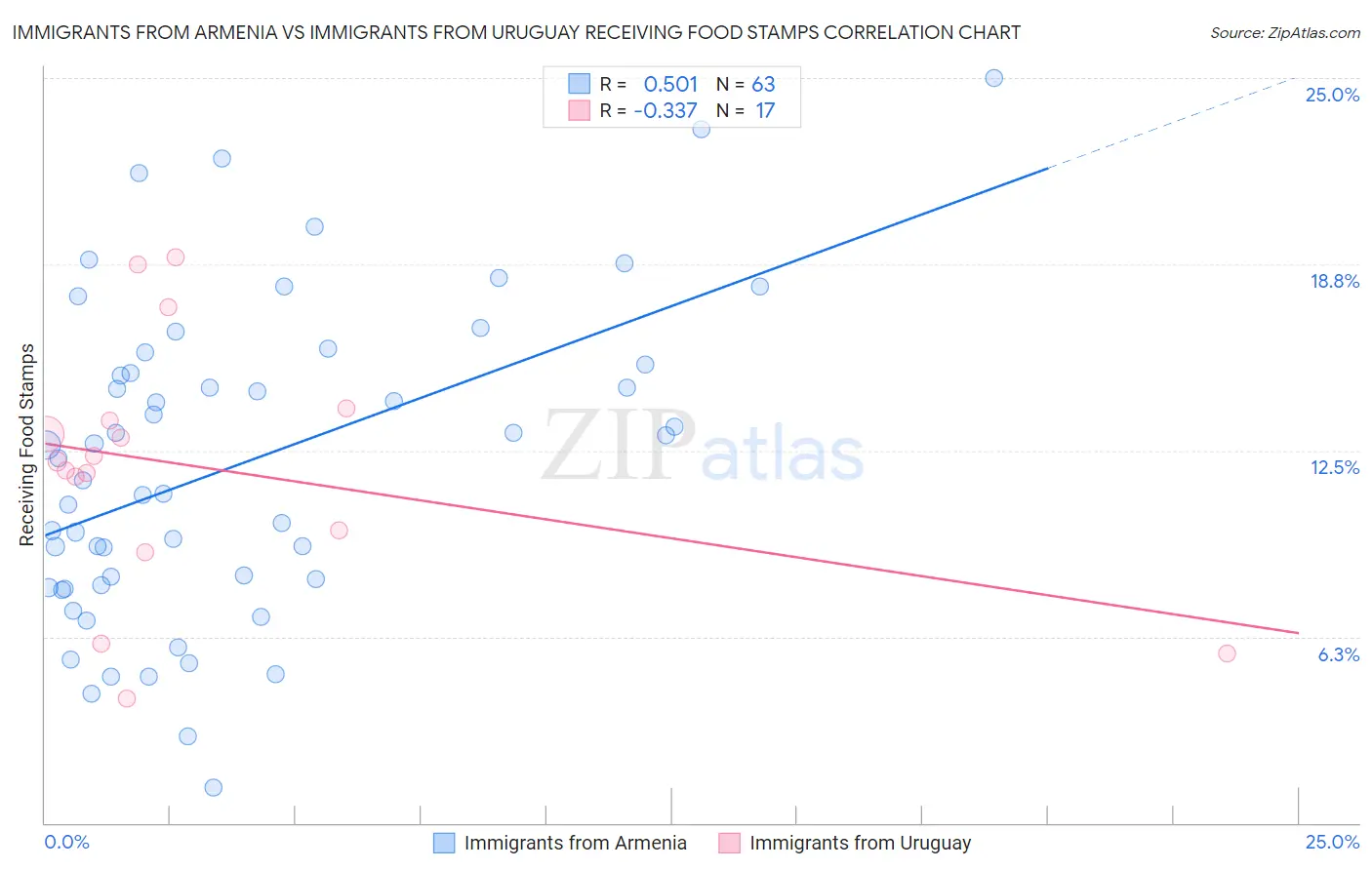 Immigrants from Armenia vs Immigrants from Uruguay Receiving Food Stamps