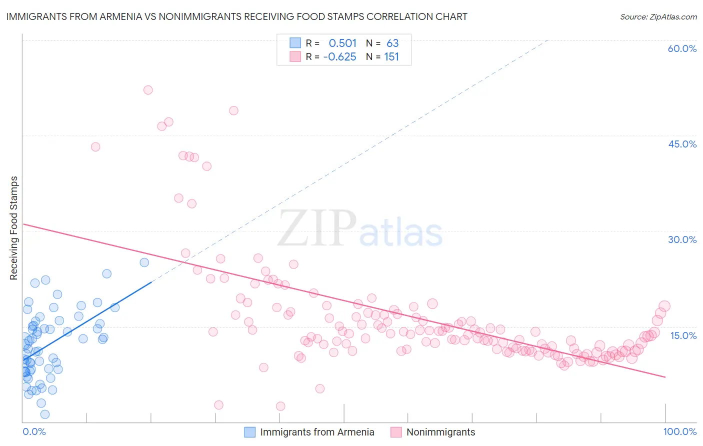 Immigrants from Armenia vs Nonimmigrants Receiving Food Stamps