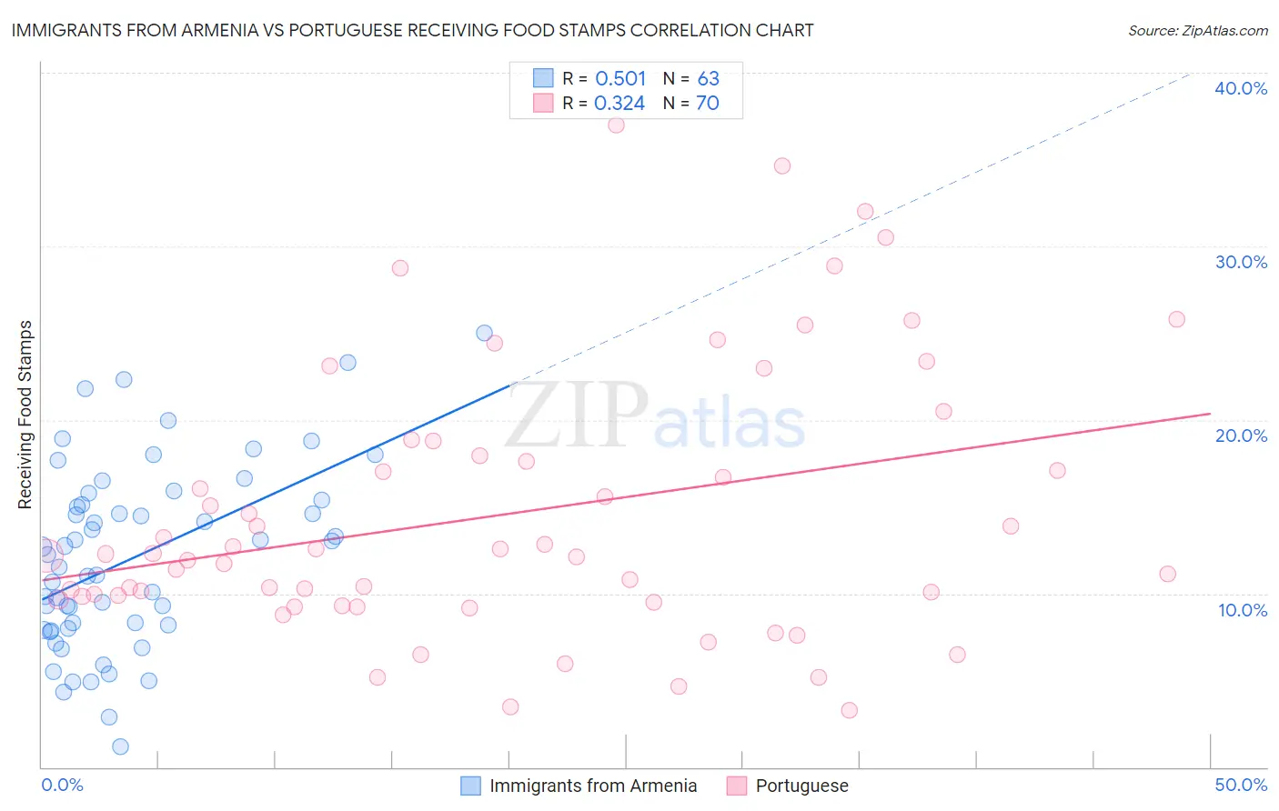 Immigrants from Armenia vs Portuguese Receiving Food Stamps