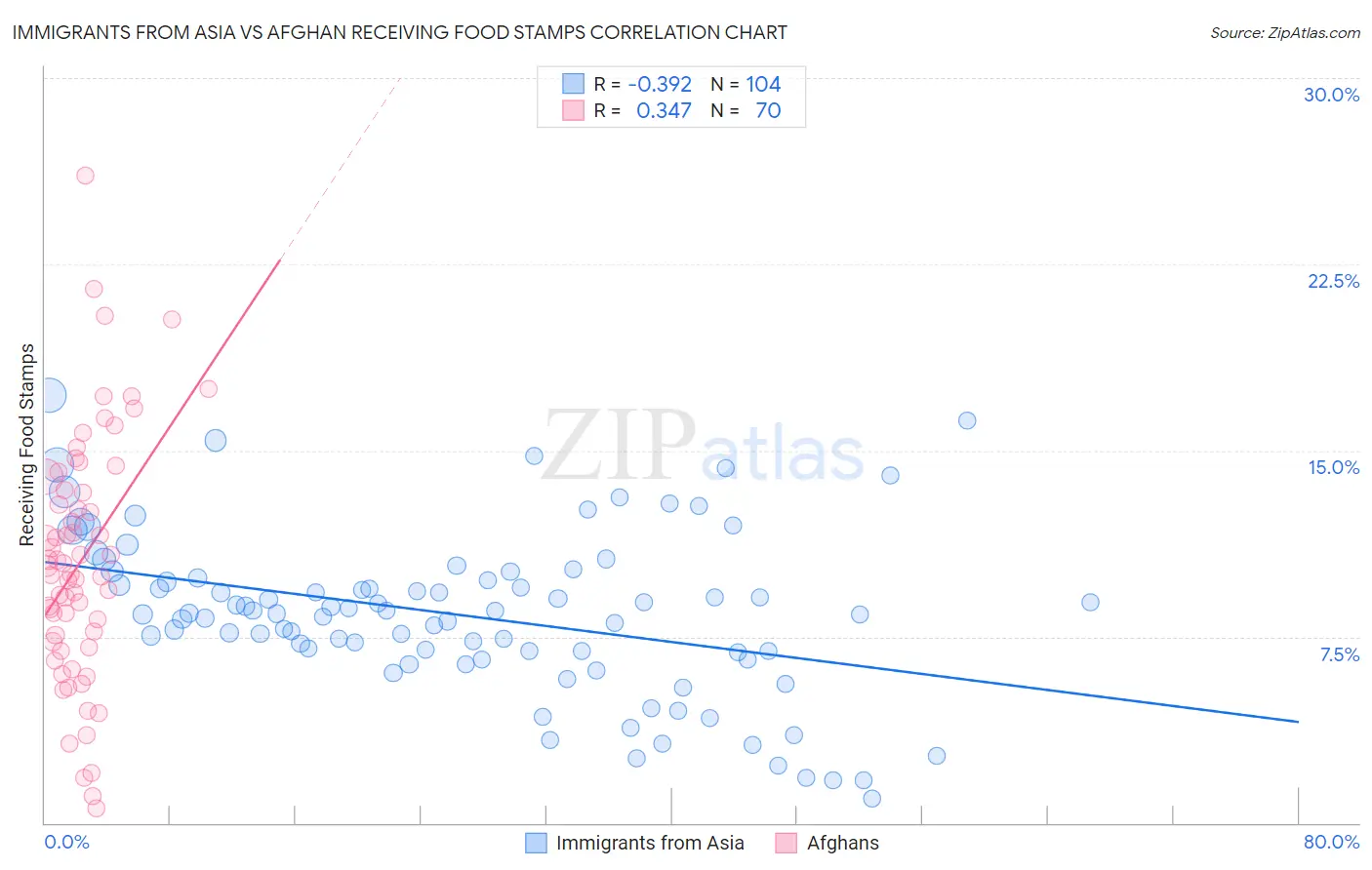 Immigrants from Asia vs Afghan Receiving Food Stamps