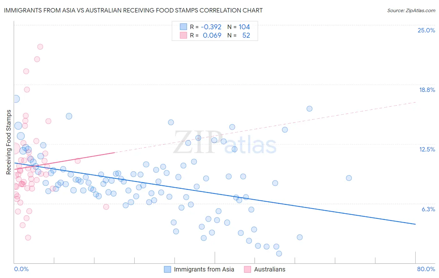 Immigrants from Asia vs Australian Receiving Food Stamps