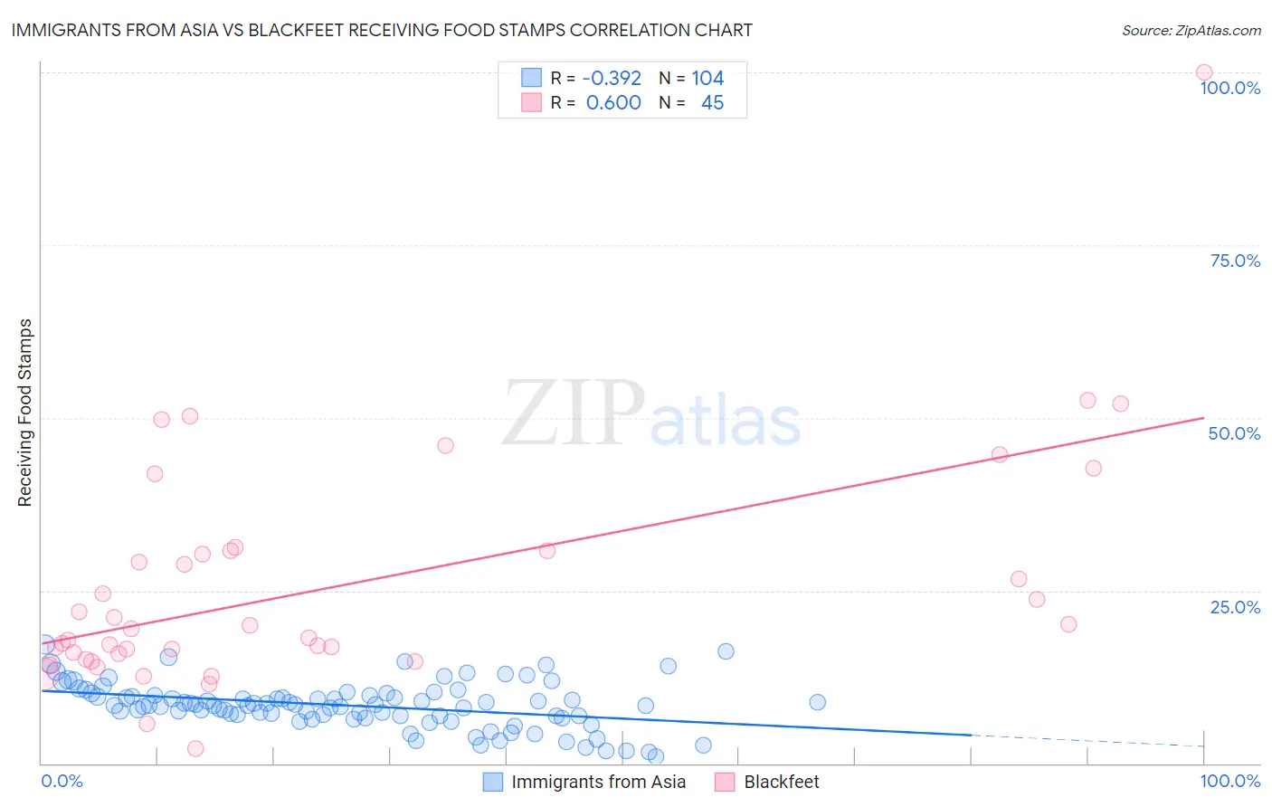 Immigrants from Asia vs Blackfeet Receiving Food Stamps