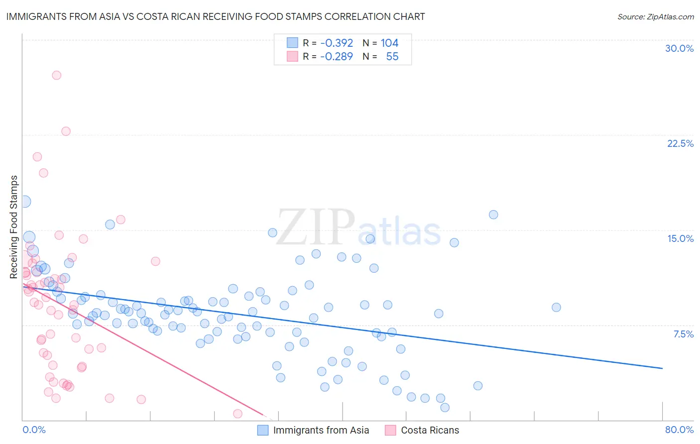 Immigrants from Asia vs Costa Rican Receiving Food Stamps