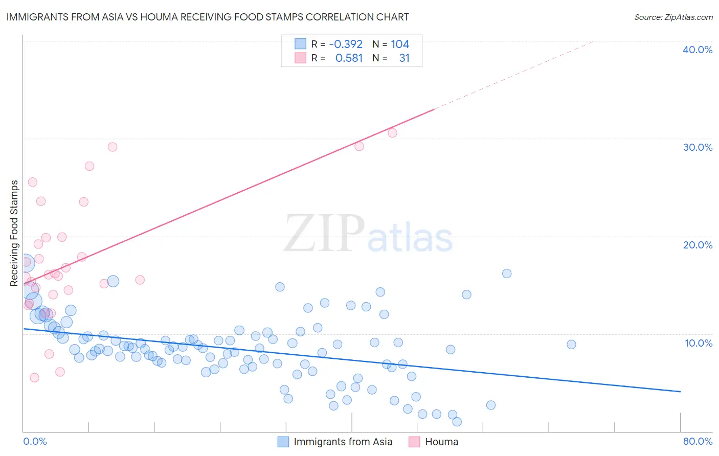 Immigrants from Asia vs Houma Receiving Food Stamps