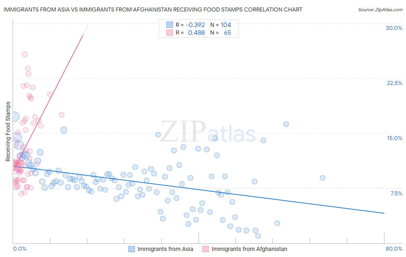 Immigrants from Asia vs Immigrants from Afghanistan Receiving Food Stamps