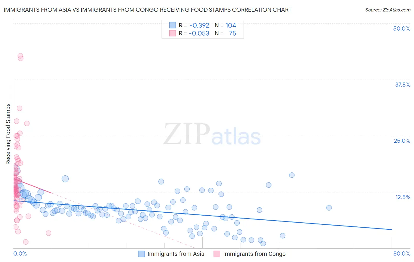 Immigrants from Asia vs Immigrants from Congo Receiving Food Stamps