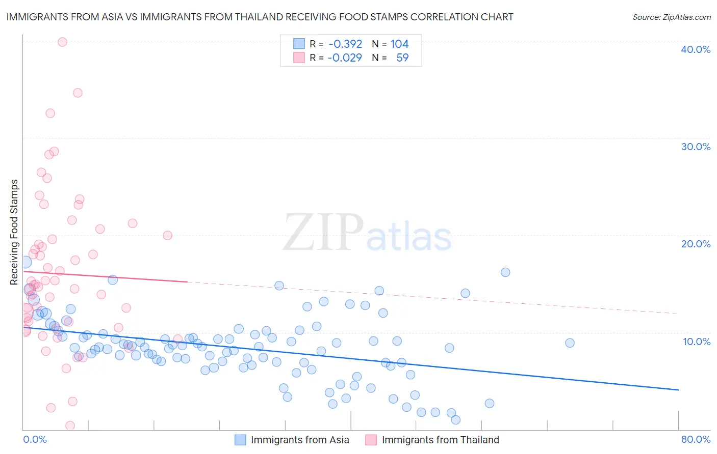 Immigrants from Asia vs Immigrants from Thailand Receiving Food Stamps