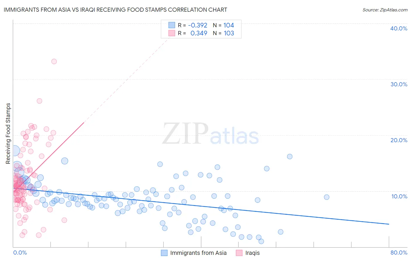 Immigrants from Asia vs Iraqi Receiving Food Stamps