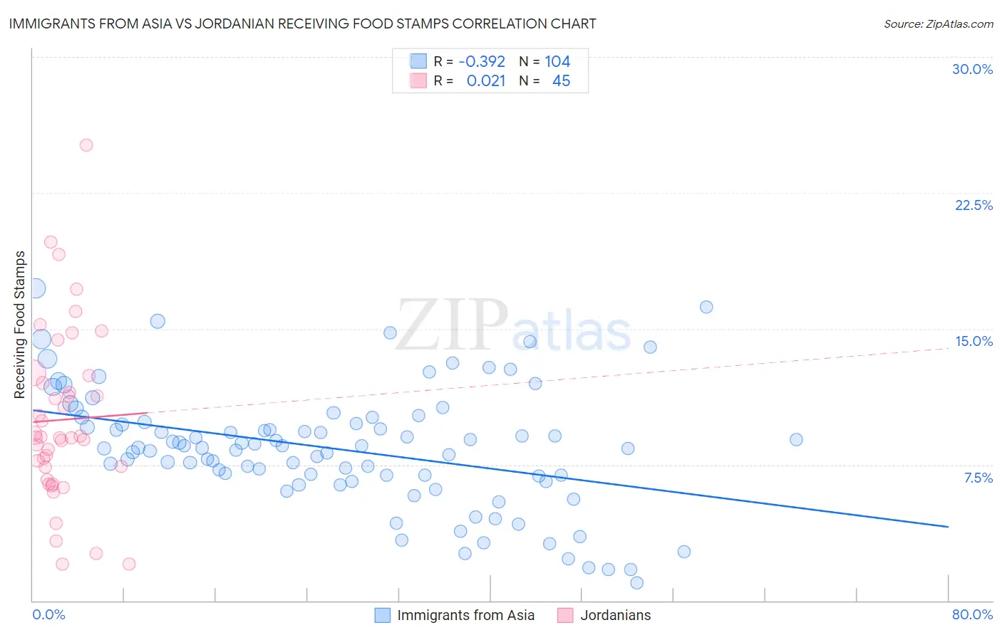 Immigrants from Asia vs Jordanian Receiving Food Stamps