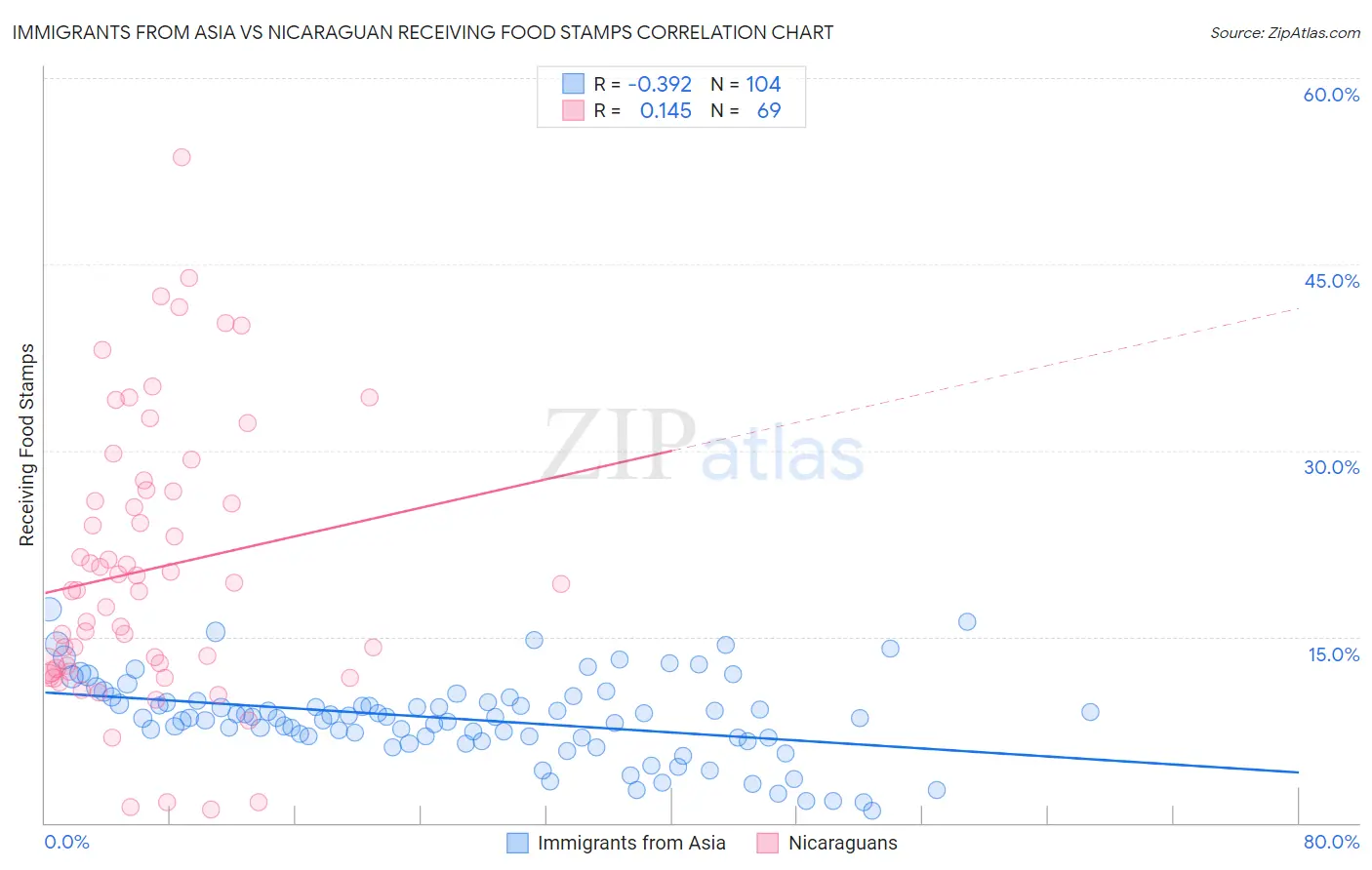 Immigrants from Asia vs Nicaraguan Receiving Food Stamps