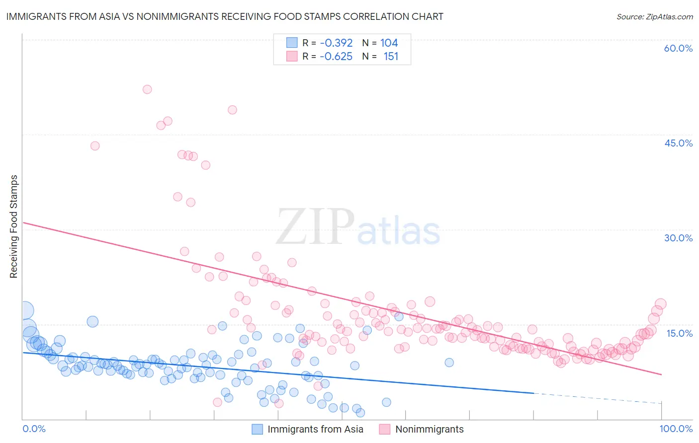 Immigrants from Asia vs Nonimmigrants Receiving Food Stamps