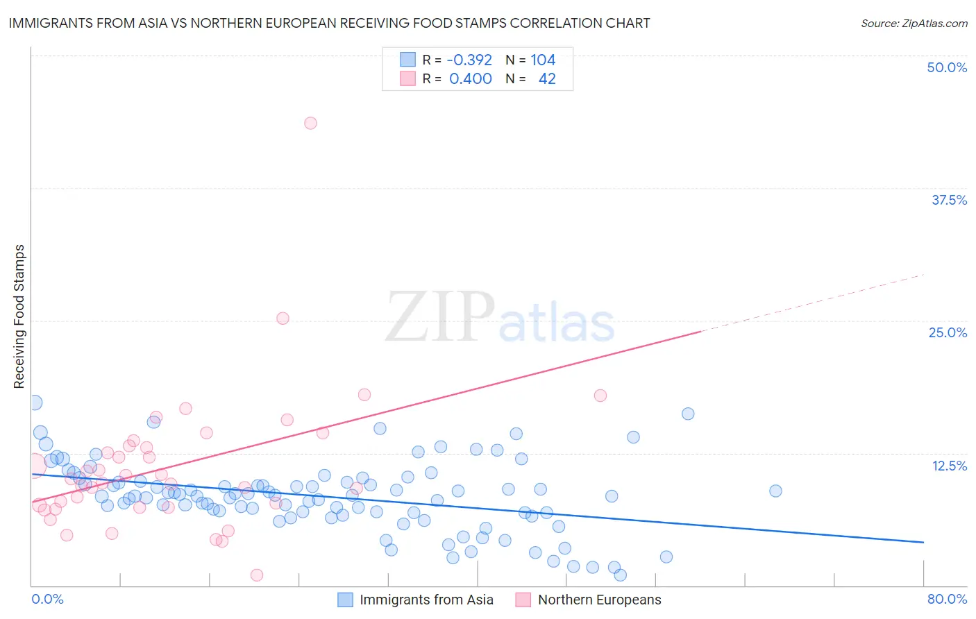 Immigrants from Asia vs Northern European Receiving Food Stamps