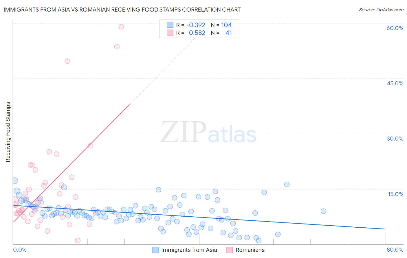 Immigrants from Asia vs Romanian Receiving Food Stamps