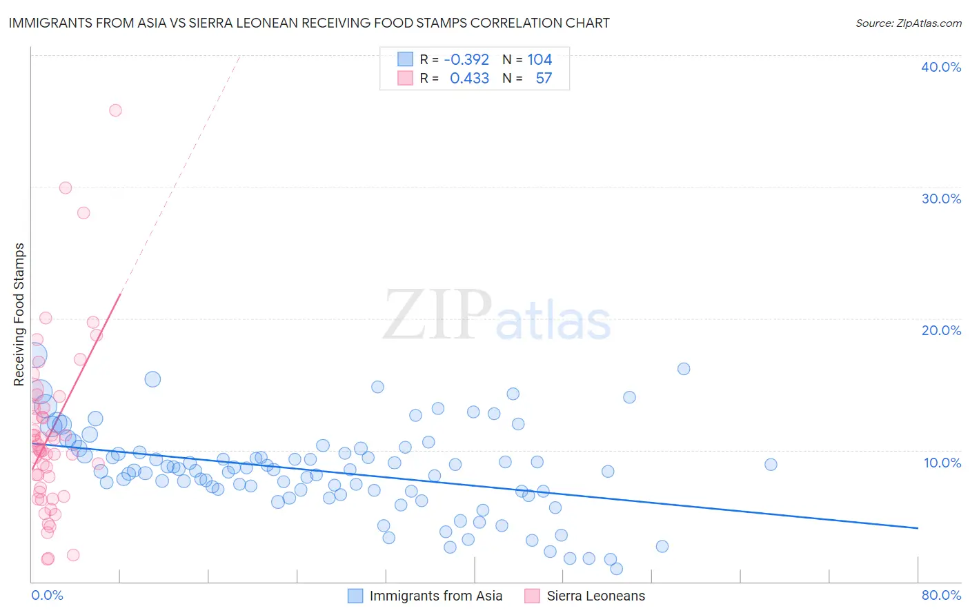 Immigrants from Asia vs Sierra Leonean Receiving Food Stamps