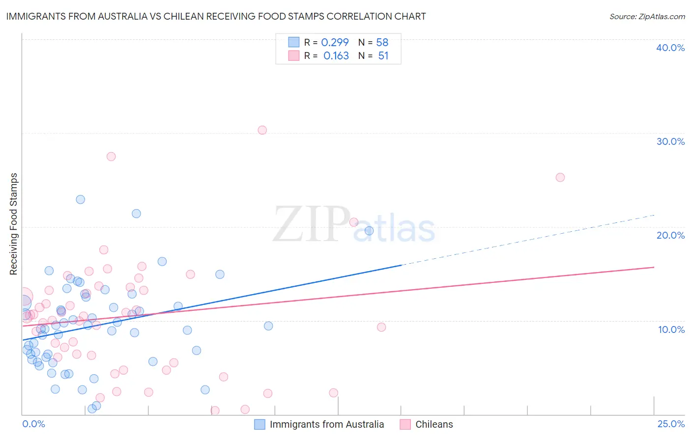 Immigrants from Australia vs Chilean Receiving Food Stamps