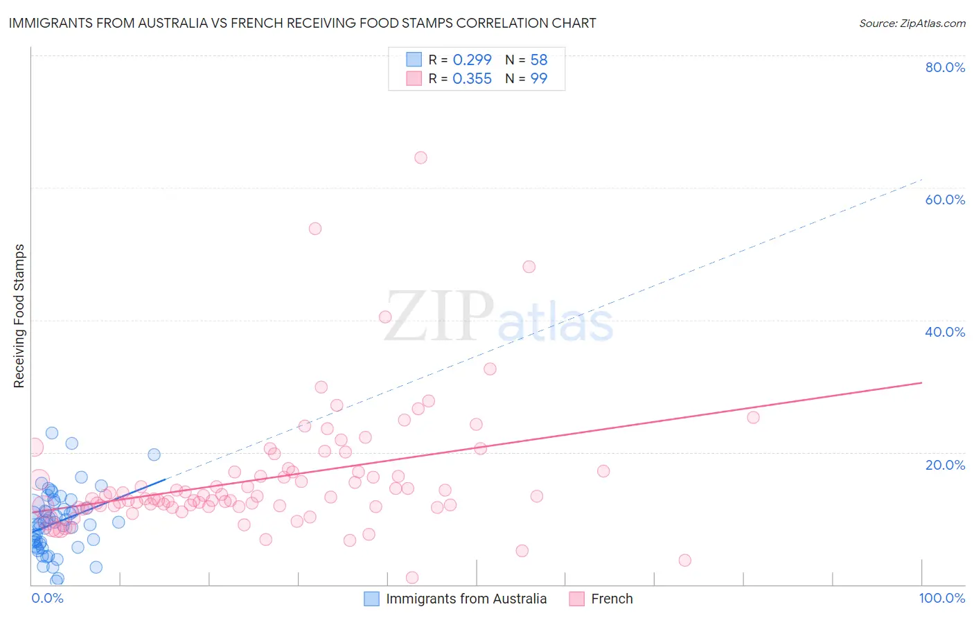 Immigrants from Australia vs French Receiving Food Stamps