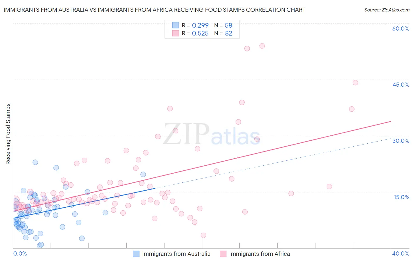 Immigrants from Australia vs Immigrants from Africa Receiving Food Stamps