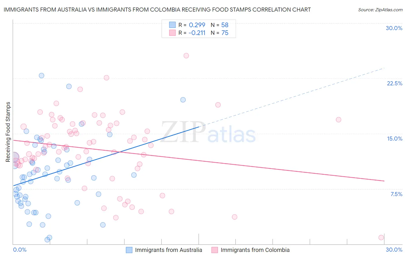 Immigrants from Australia vs Immigrants from Colombia Receiving Food Stamps