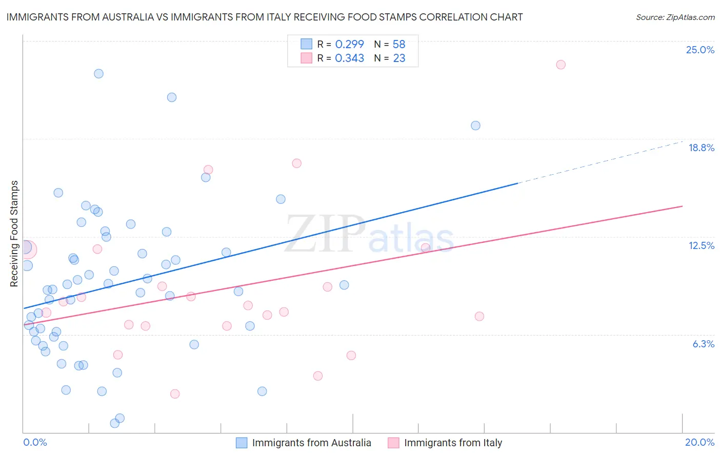 Immigrants from Australia vs Immigrants from Italy Receiving Food Stamps