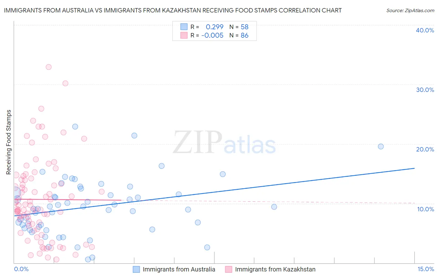 Immigrants from Australia vs Immigrants from Kazakhstan Receiving Food Stamps