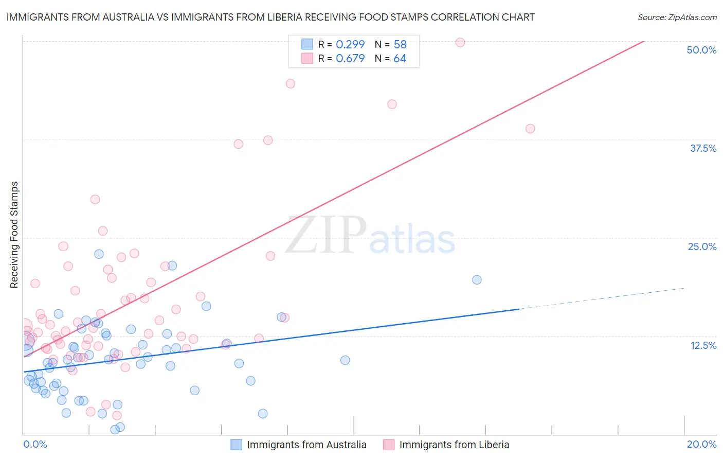 Immigrants from Australia vs Immigrants from Liberia Receiving Food Stamps