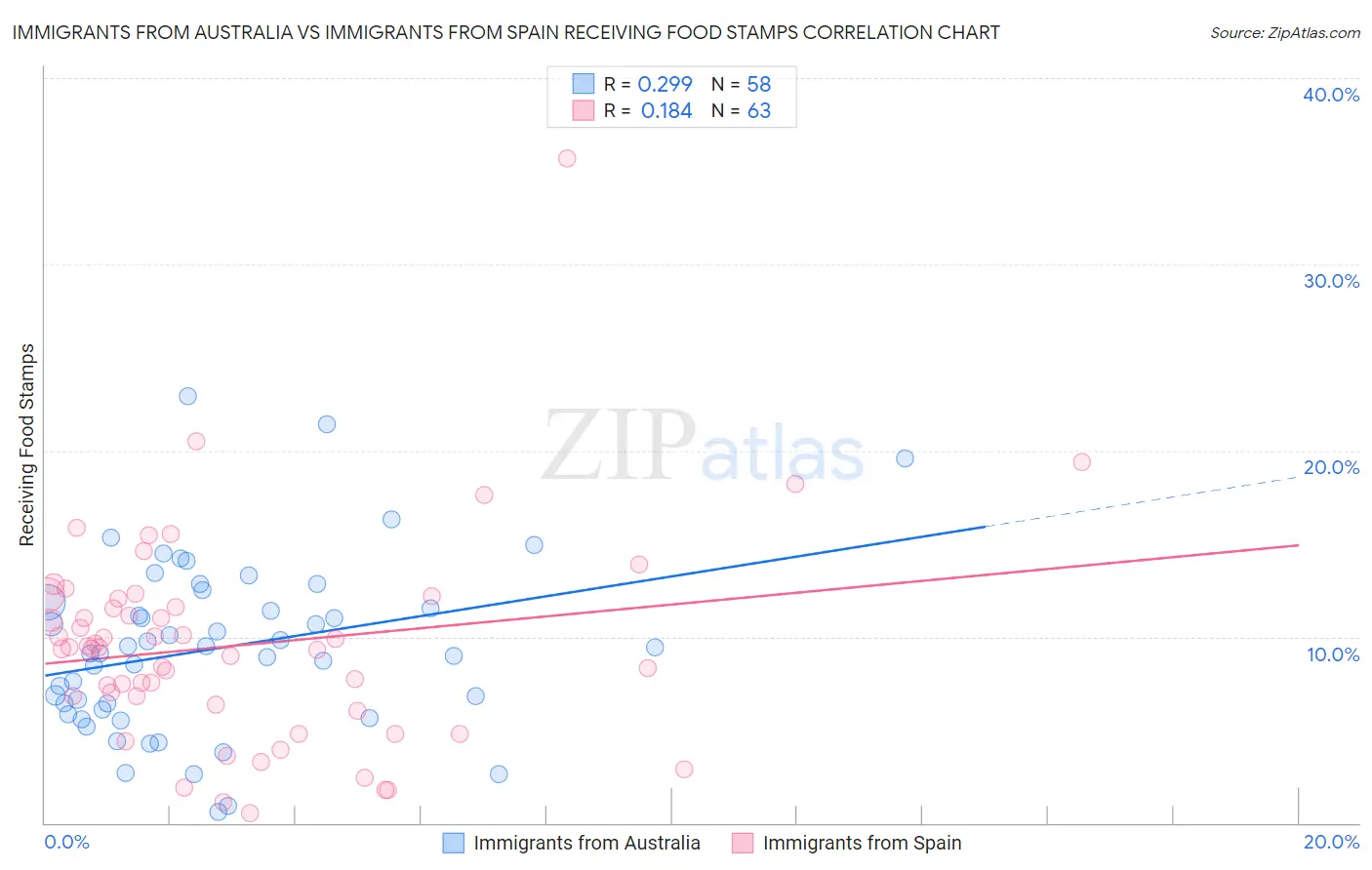 Immigrants from Australia vs Immigrants from Spain Receiving Food Stamps