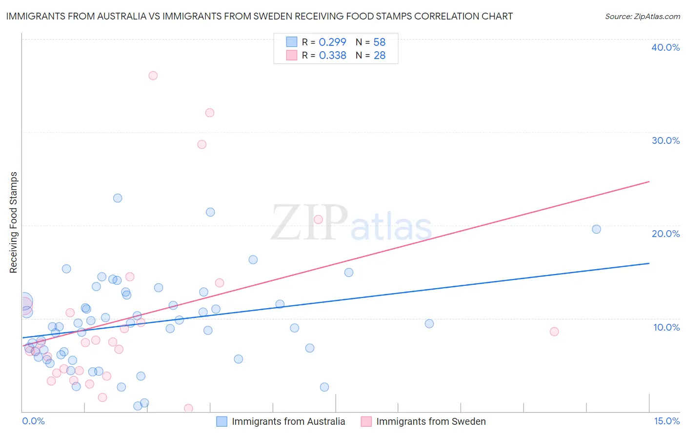 Immigrants from Australia vs Immigrants from Sweden Receiving Food Stamps