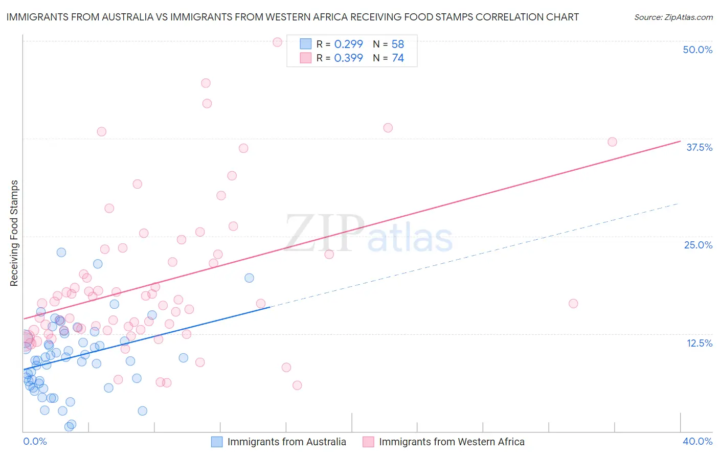 Immigrants from Australia vs Immigrants from Western Africa Receiving Food Stamps