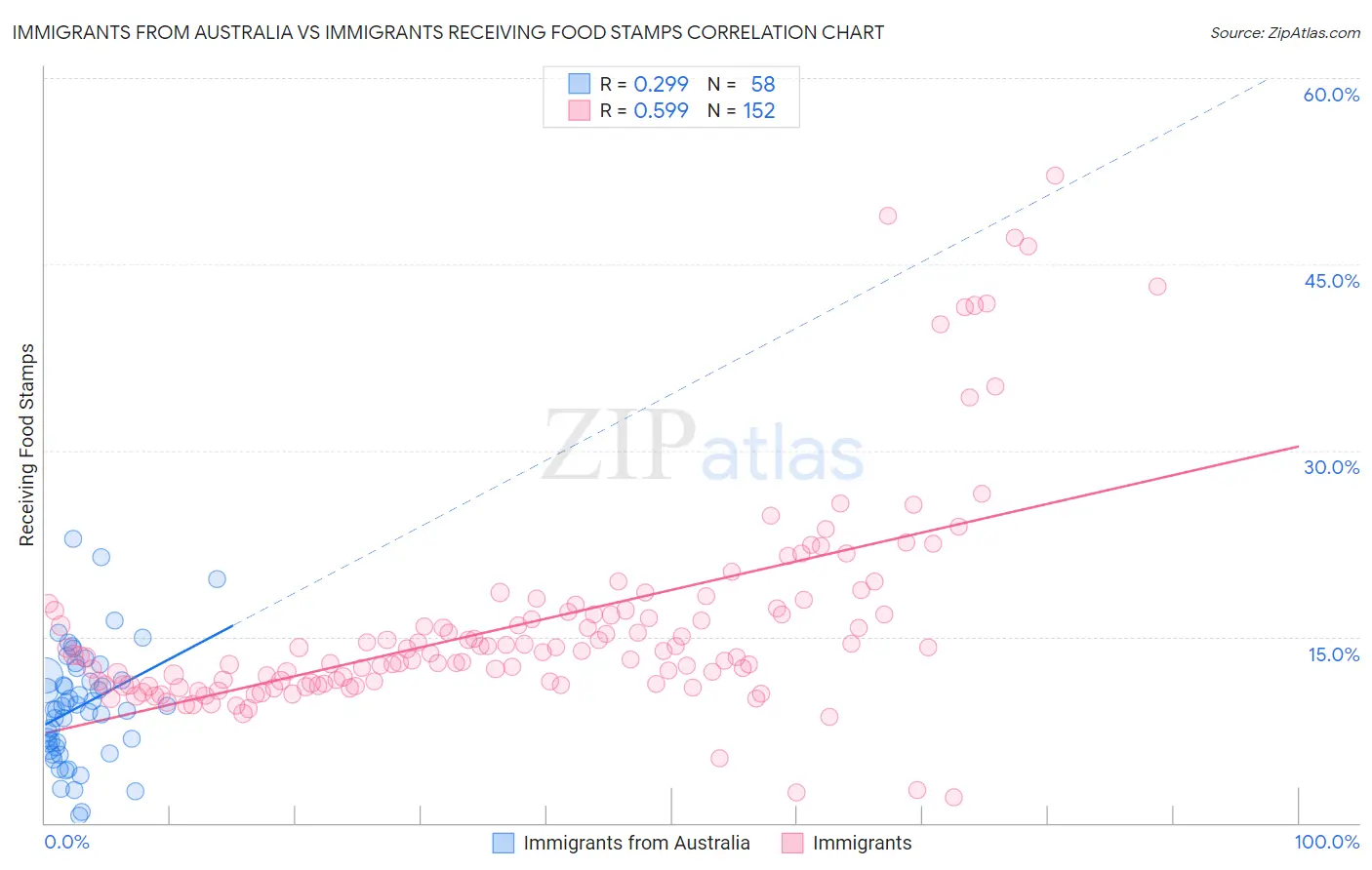 Immigrants from Australia vs Immigrants Receiving Food Stamps