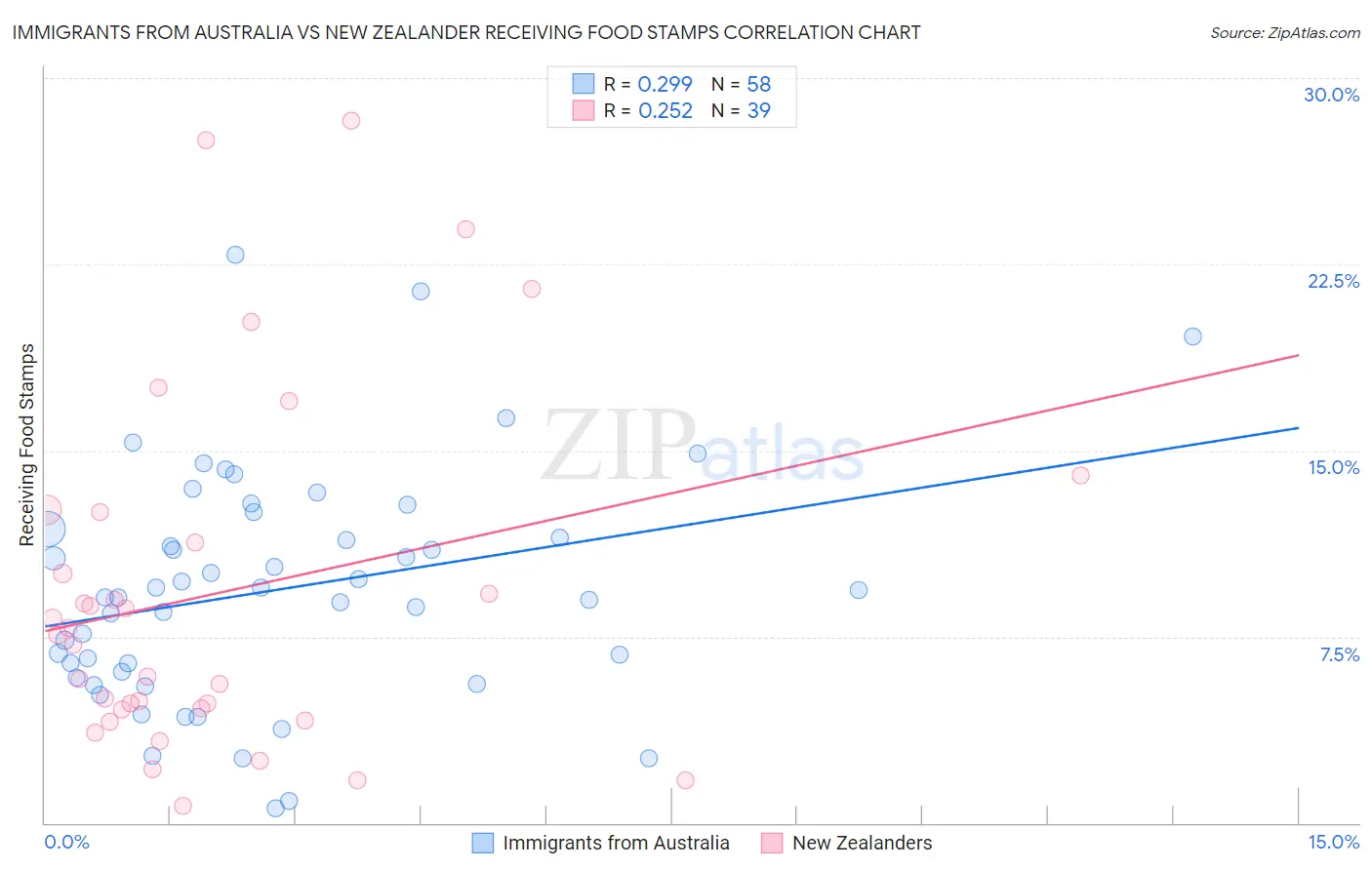 Immigrants from Australia vs New Zealander Receiving Food Stamps