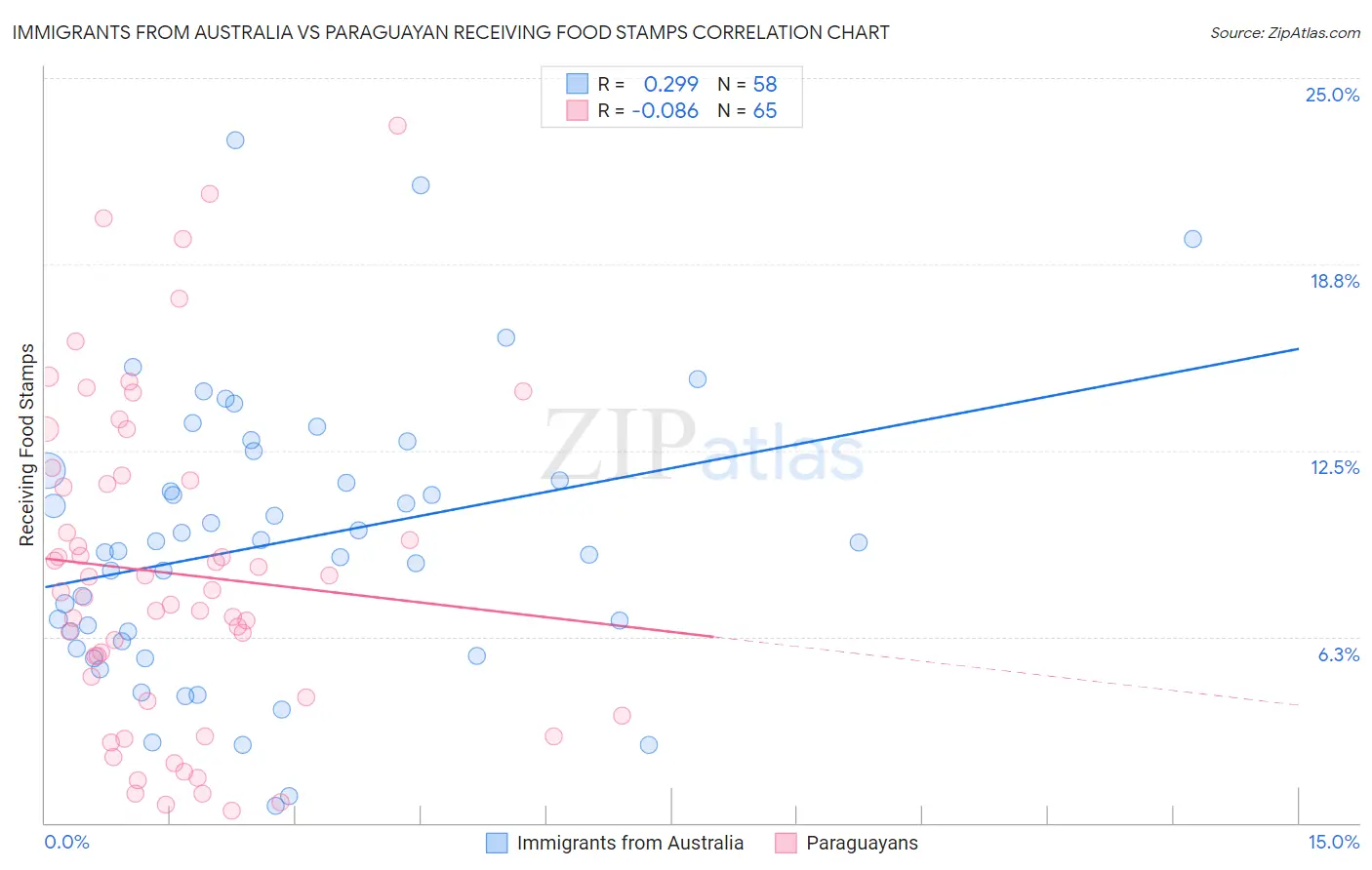 Immigrants from Australia vs Paraguayan Receiving Food Stamps