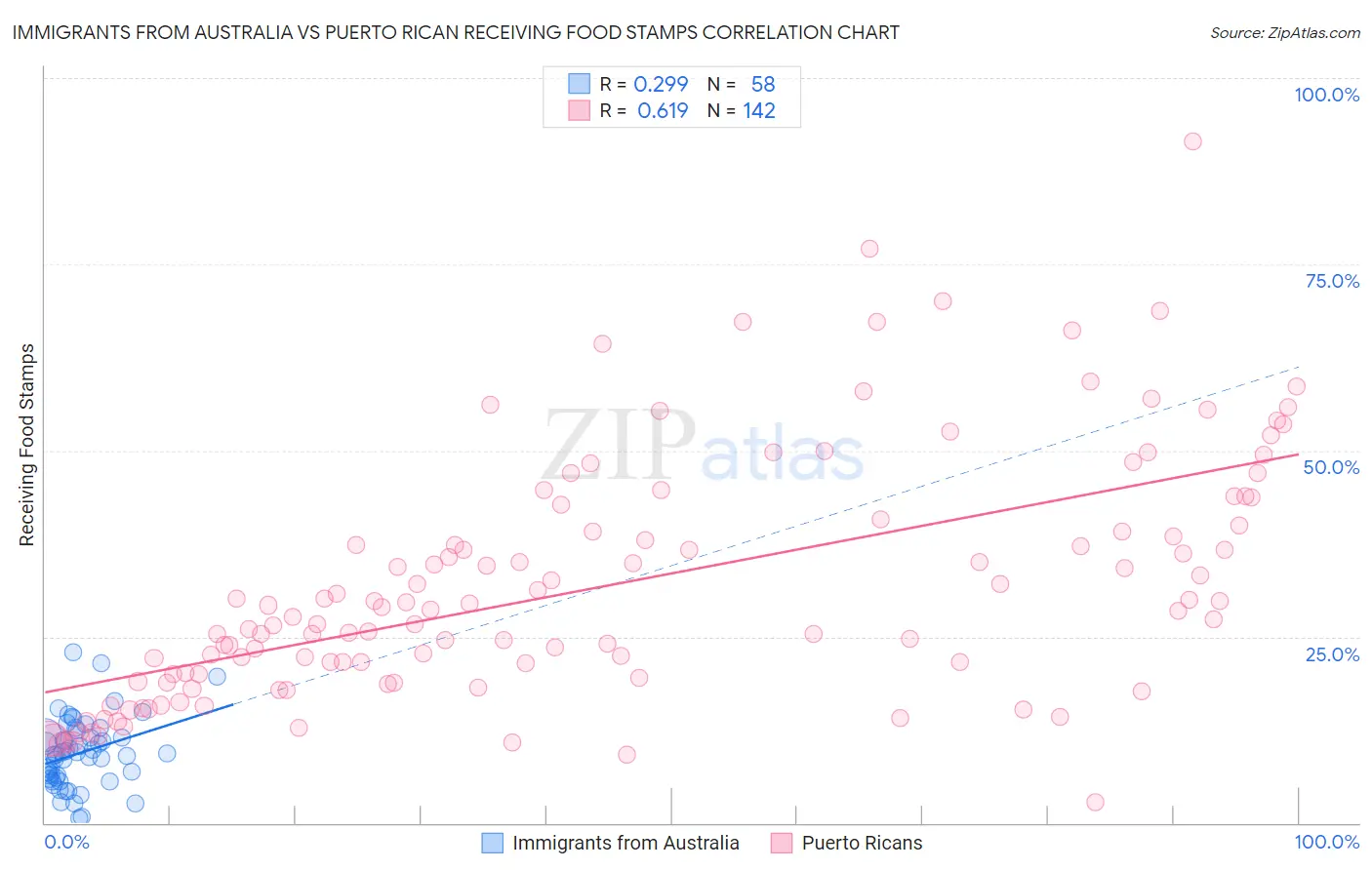 Immigrants from Australia vs Puerto Rican Receiving Food Stamps