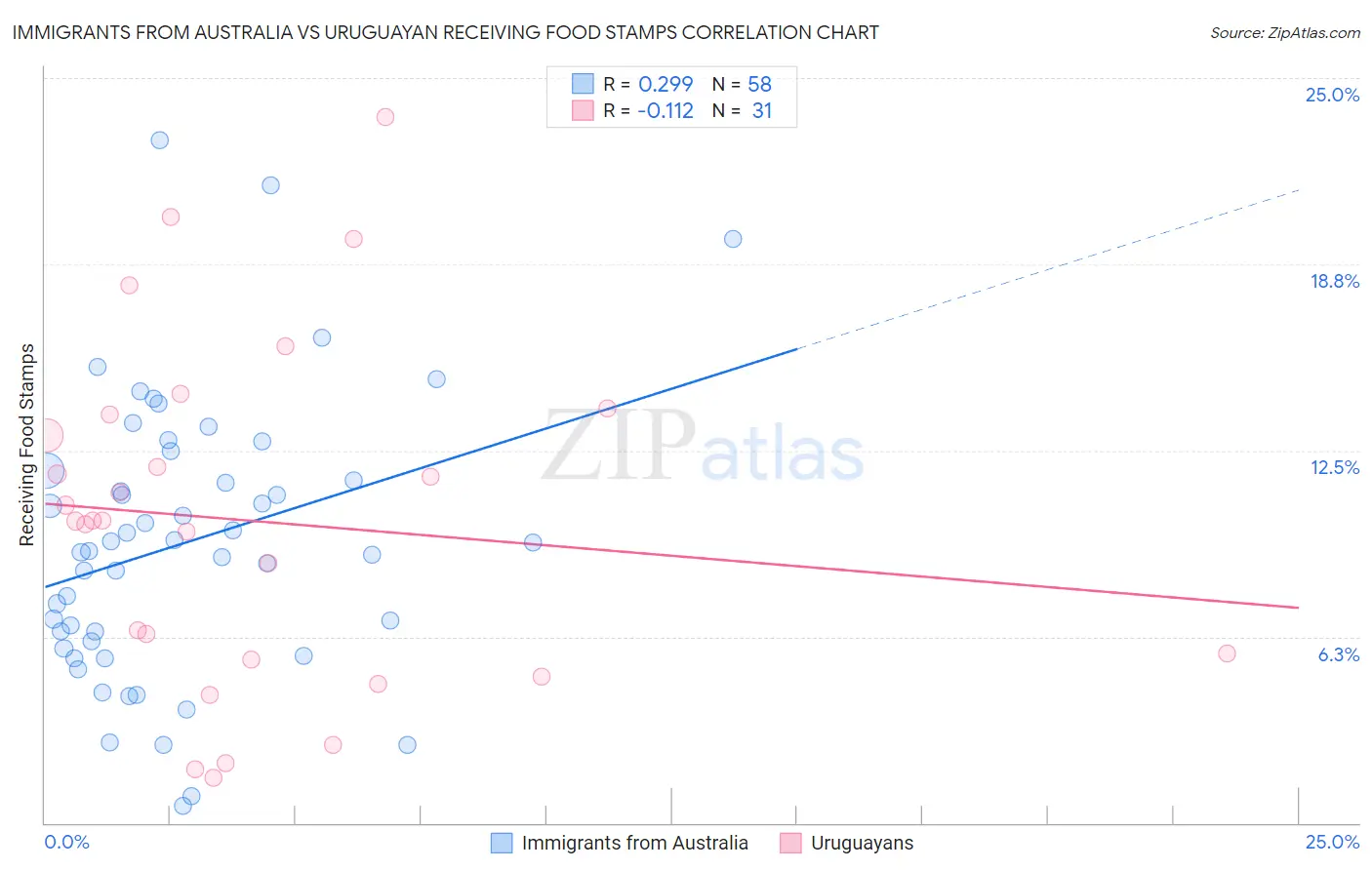 Immigrants from Australia vs Uruguayan Receiving Food Stamps