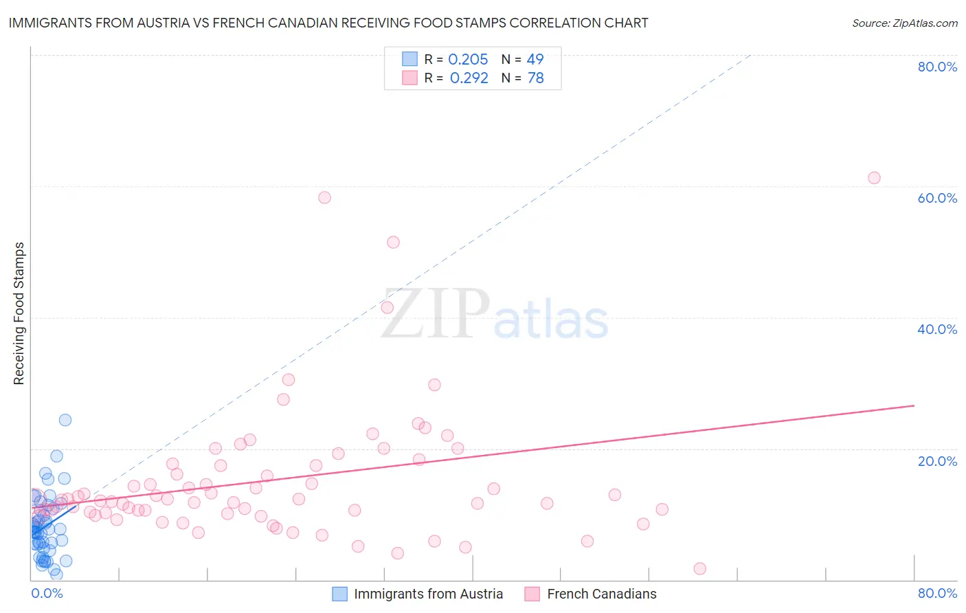 Immigrants from Austria vs French Canadian Receiving Food Stamps