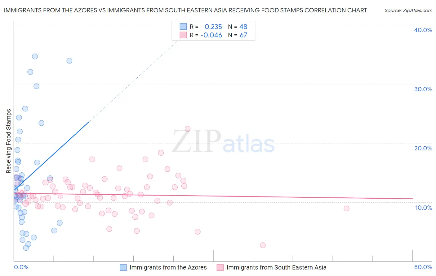 Immigrants from the Azores vs Immigrants from South Eastern Asia Receiving Food Stamps