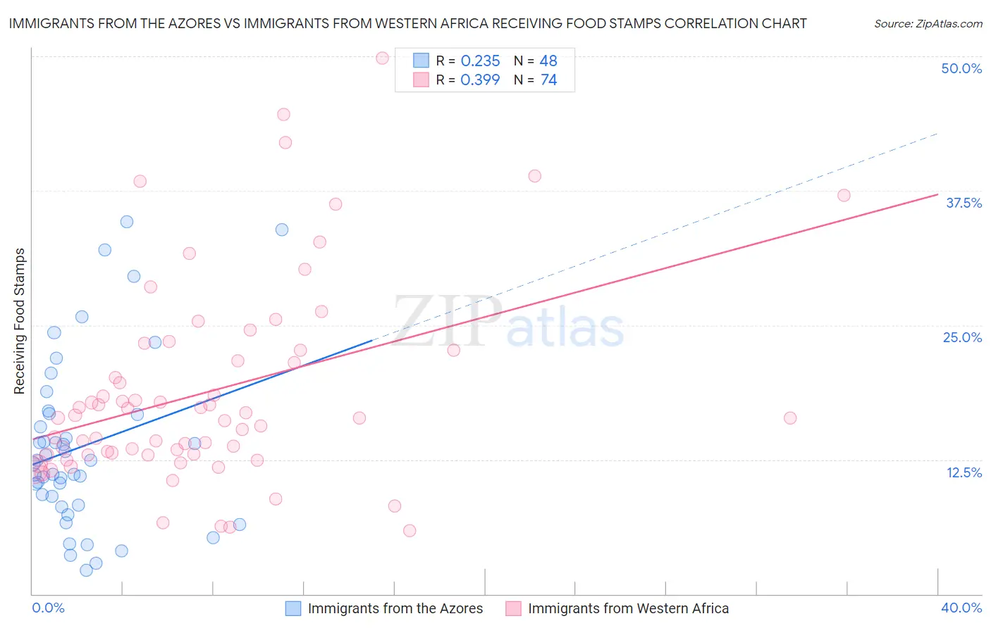 Immigrants from the Azores vs Immigrants from Western Africa Receiving Food Stamps